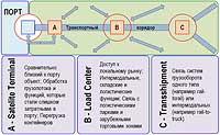 Типы транспортных терминалов