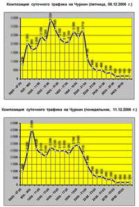 Композиция суточного трафика на Чуркин