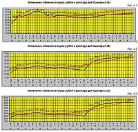 Сценарные условия изменения курса рубль/доллар на горизонте 2008-2010